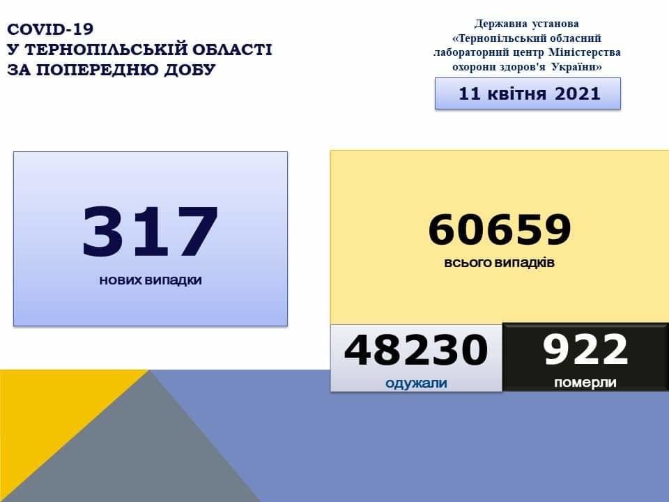 На Тернопільщині за добу виявили 317 нових випадків захворювання на коронавірус, двоє людей померло