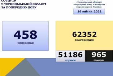 На Тернопільщині за добу виявили 458 нових випадків захворювання на коронавірус, 10 людей померло