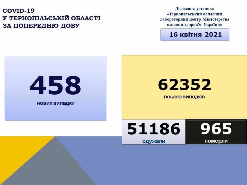 На Тернопільщині за добу виявили 458 нових випадків захворювання на коронавірус, 10 людей померло