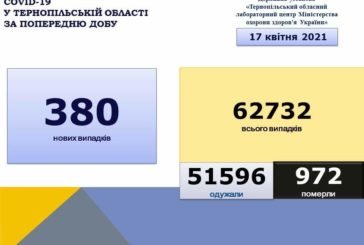 На Тернопільщині за добу виявили 380 нових випадків захворювання на коронавірус, 7 людей померло