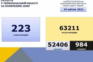 На Тернопільщині за добу виявили 223 нові випадки захворювання на коронавірус, п'ятеро людей померло