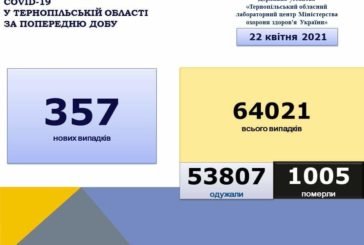 На Тернопільщині за добу виявили 357 нових випадків захворювання на коронавірус, 12 людей померло