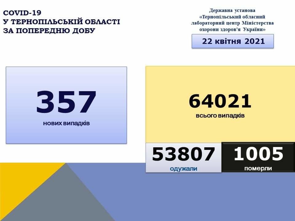 На Тернопільщині за добу виявили 357 нових випадків захворювання на коронавірус, 12 людей померло