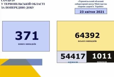 На Тернопільщині за добу виявили 371 новий випадок захворювання на коронавірус, 6 людей померло