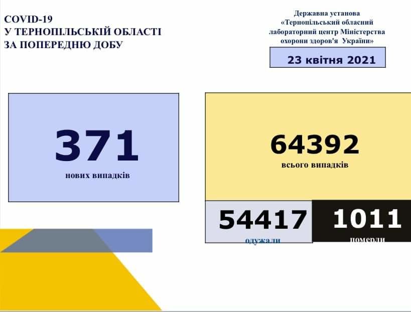 На Тернопільщині за добу виявили 371 новий випадок захворювання на коронавірус, 6 людей померло