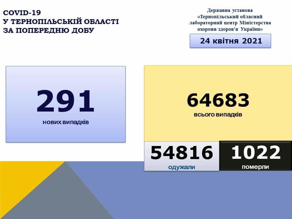 На Тернопільщині за добу виявили 291 новий випадок захворювання на коронавірус, 11 людей померло