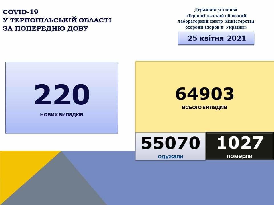 На Тернопільщині за добу виявили 220 нових випадків захворювання на коронавірус, 5 людей померло