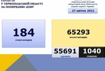 На Тернопільщині за добу виявили 184 нові випадки захворювання на коронавірус, 8 людей померло