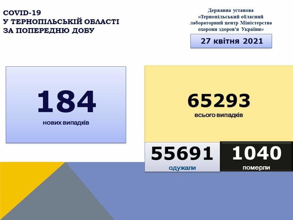 На Тернопільщині за добу виявили 184 нові випадки захворювання на коронавірус, 8 людей померло