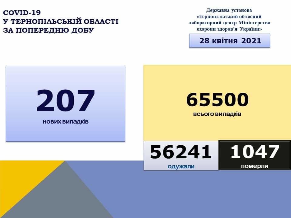 На Тернопільщині за добу виявили 207 нових випадків захворювання на коронавірус, 7 людей померло