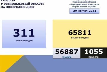 На Тернопільщині за добу вияви 311 нових випадків захворювання на коронавірус, 8 людей померло