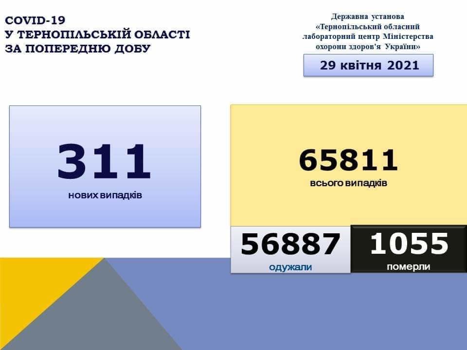 На Тернопільщині за добу вияви 311 нових випадків захворювання на коронавірус, 8 людей померло