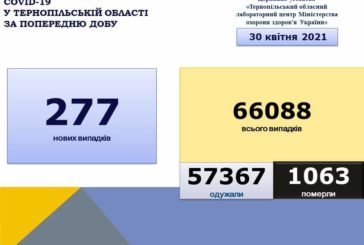 На Тернопільщині за добу виявили 277 нових випадків захворювання на коронавірус, 8 людей померло