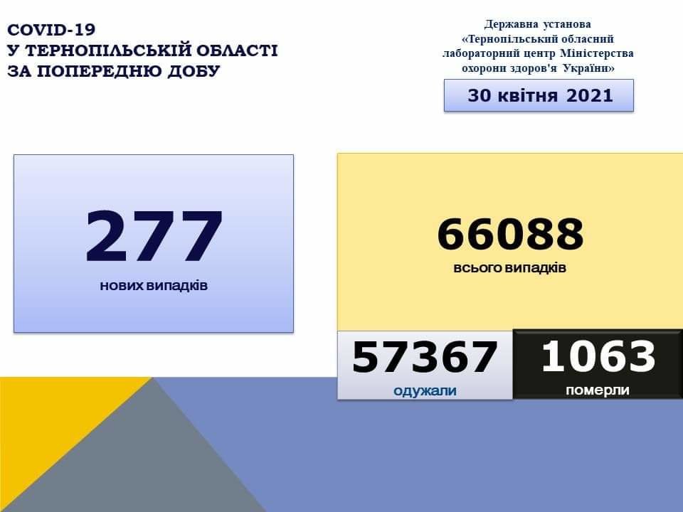 На Тернопільщині за добу виявили 277 нових випадків захворювання на коронавірус, 8 людей померло