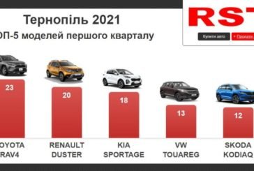 Жителі Тернопільщини купили нових авто на $8 млн