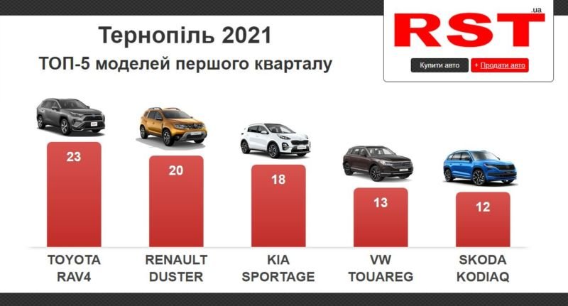 Жителі Тернопільщини купили нових авто на $8 млн