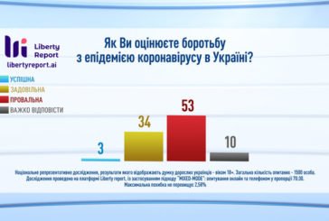 Лише 3% українців вважають боротьбу з коронавірусом у країні успішною