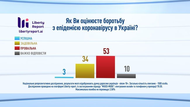 Лише 3% українців вважають боротьбу з коронавірусом у країні успішною