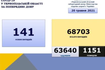 На Тернопільщині виявили 141 новий випадок COVID-19, померли 4 людини: ситуація в районах