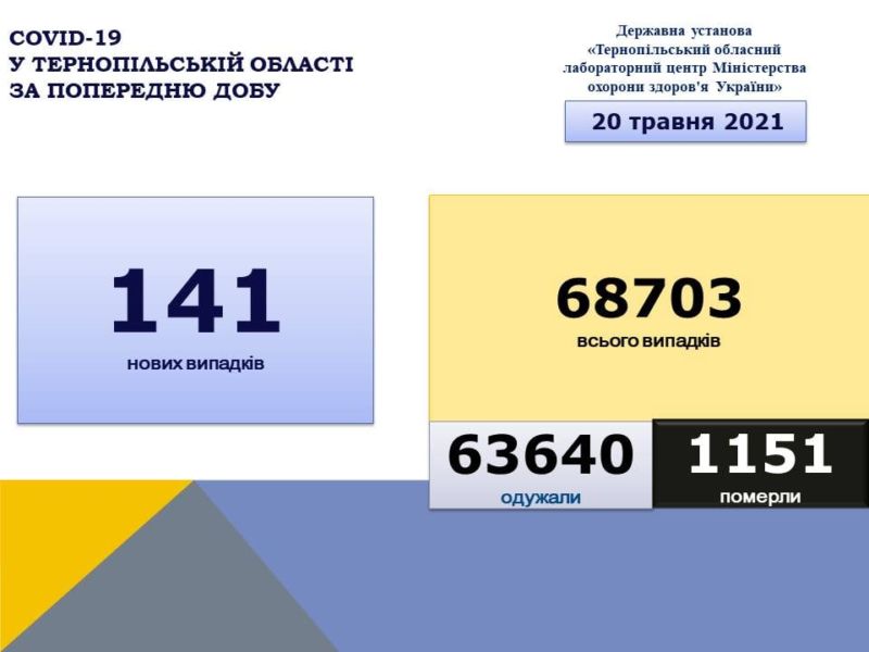 На Тернопільщині виявили 141 новий випадок COVID-19, померли 4 людини: ситуація в районах