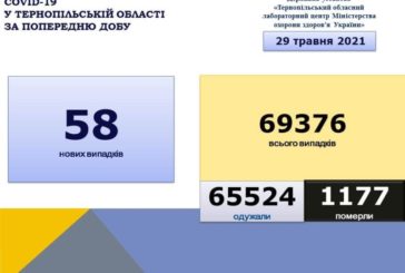 За добу на Тернопільщині 6 людей померли від COVID-19: детально про ситуацію в районах