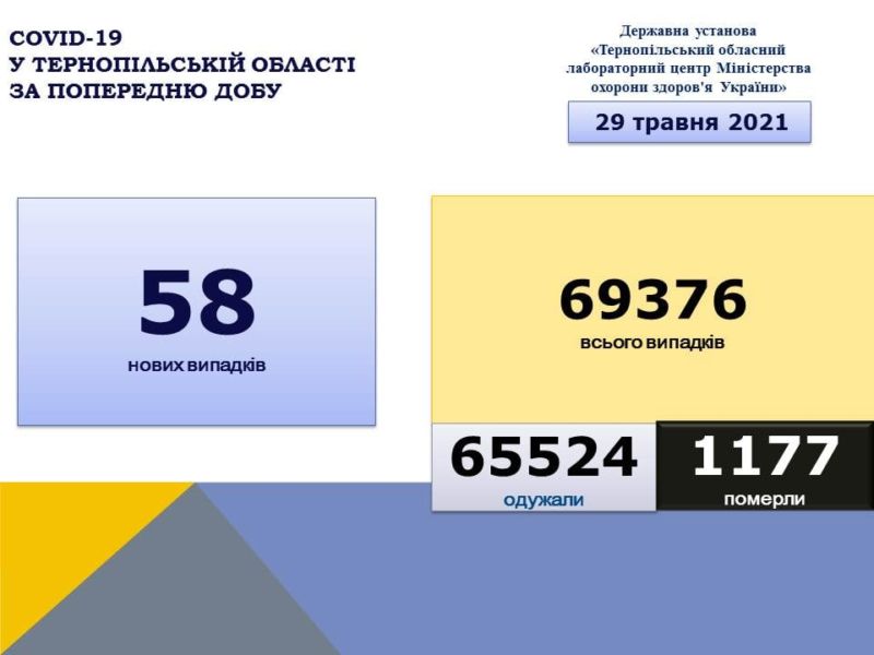 За добу на Тернопільщині 6 людей померли від COVID-19: детально про ситуацію в районах