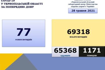 На Тернопільщині виявили лише 77 випадків COVID-19, однак померли 6 людей