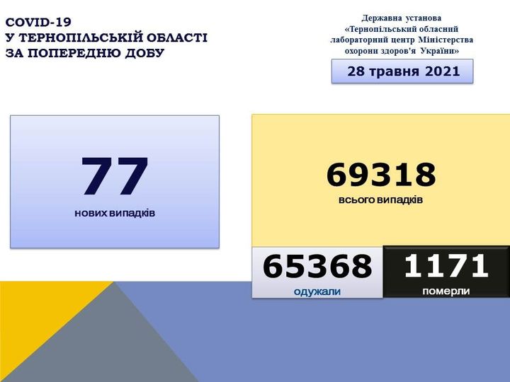 На Тернопільщині виявили лише 77 випадків COVID-19, однак померли 6 людей