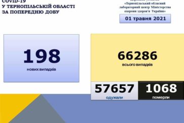 На Тернопільщині за добу виявили 198 нових випадків захворювання на коронавірус, 5 людей померло