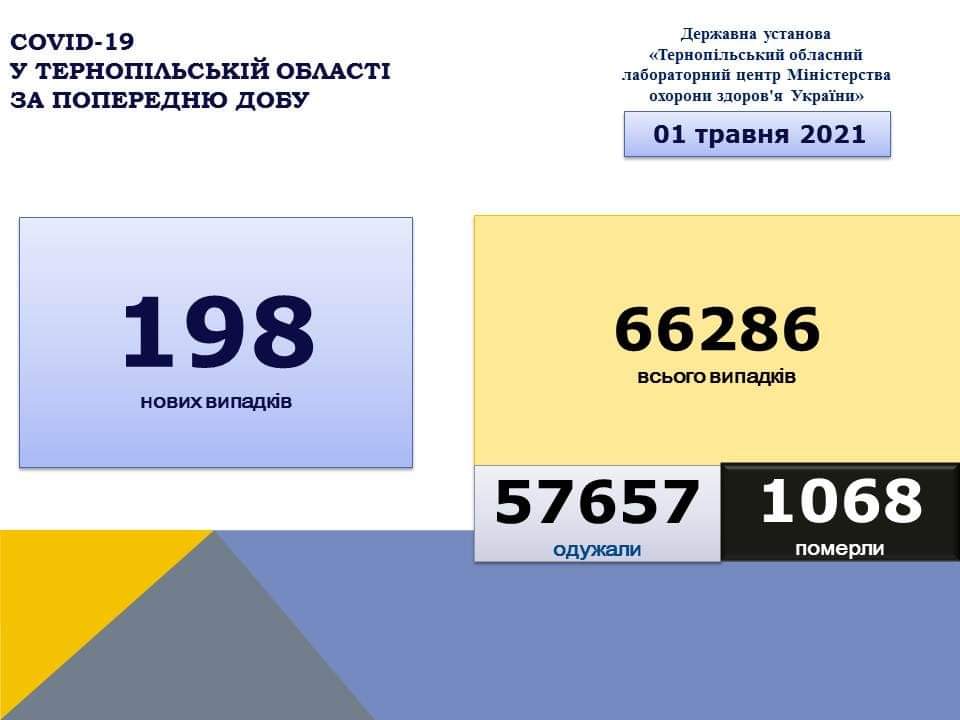 На Тернопільщині за добу виявили 198 нових випадків захворювання на коронавірус, 5 людей померло