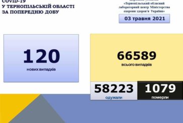 На Тернопільщині за добу виявили 120 нових випадків інфікування коронавірусом, 6 людей померло