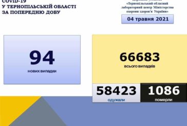 На Тернопільщині за добу виявили  94 нові випадки захворювання на коронавірус, 7 людей померло