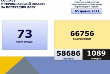 На Тернопільщині за добу виявили 73 нові випадки захворювання на коронавірус, троє людей померло