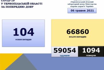 На Тернопільщині за добу виявили 104 нові випадки інфікування коронавірусом, 5 людей померло