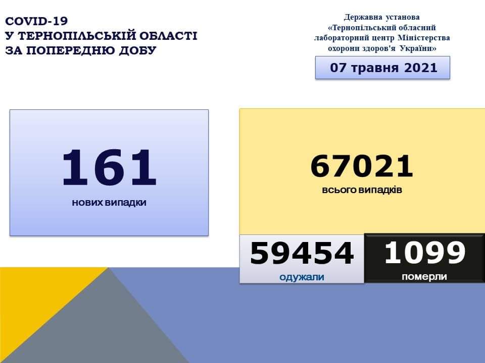 На Тернопільщині за добу виявили 161 новий випадок захворювання на коронавірус, 5 людей померло