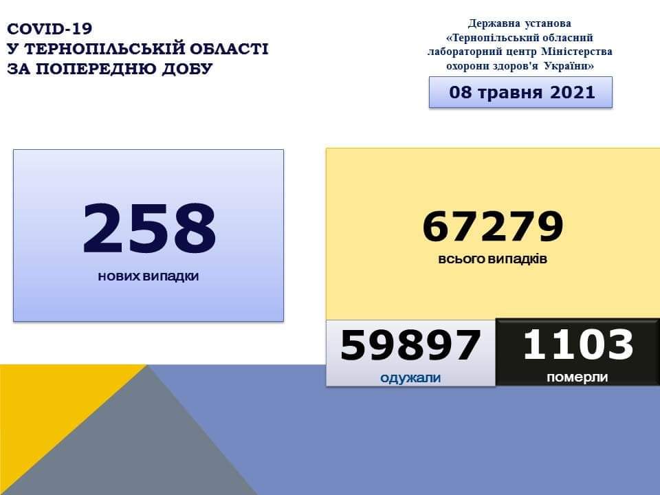 На Тернопільщині за добу виявили 258 нових випадків захворювання на коронавірус, 4 людей померло