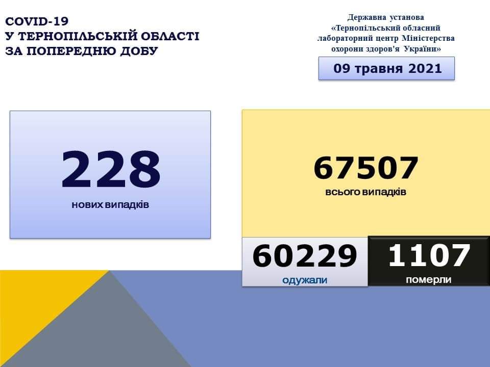 На Тернопільщині за добу виявили 228 нових хворих на коронавірус, четверо людей померло