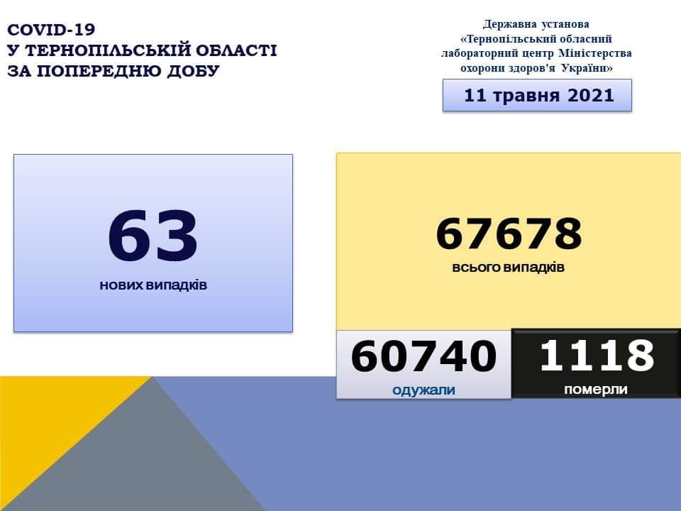 На Тернопільщині виявили 63 нові випадки захворювання на коронавірус, троє людей померло