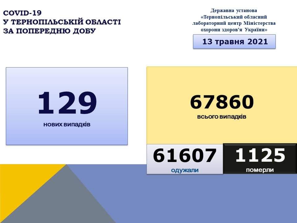 На Тернопільщині за добу виявили 129 нових випадків захворювання на коронавірус, 2 людей померло