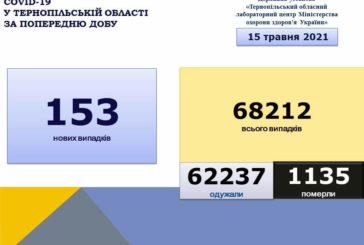 На Тернопільщині за добу виявили 153 нові випадки захворювання на коронавірус, 5 людей померло