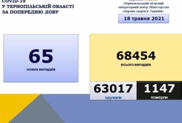 На Тернопільщині за добу виявили 65 нових випадків захворювання на коронавірус, 5 людей померло