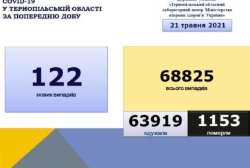 На Тернопільщині за добу виявили 122 нові випадки захворювання на коронавірус, двоє людей померло