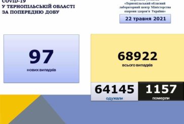 На Тернопільщині за добу виявили 97 нових випадків захворювання на коронавірус, четверо людей померло