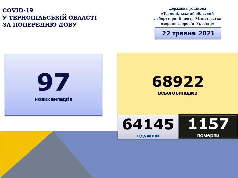 На Тернопільщині за добу виявили 97 нових випадків захворювання на коронавірус, четверо людей померло