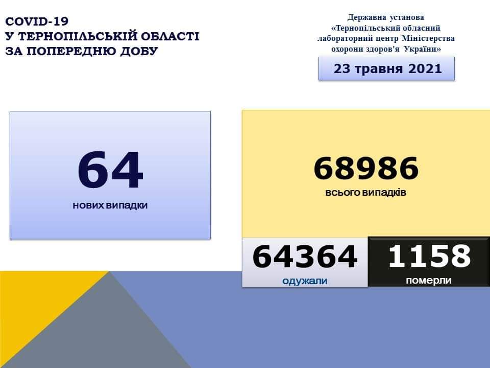 На Тернопільщині за добу виявили 64 нові випадки захворювання на коронавірус, одна людина померла