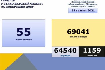 На Тернопільщині за добу виявили 55 нових випадків захворювання на коронавірус, одна людина померла