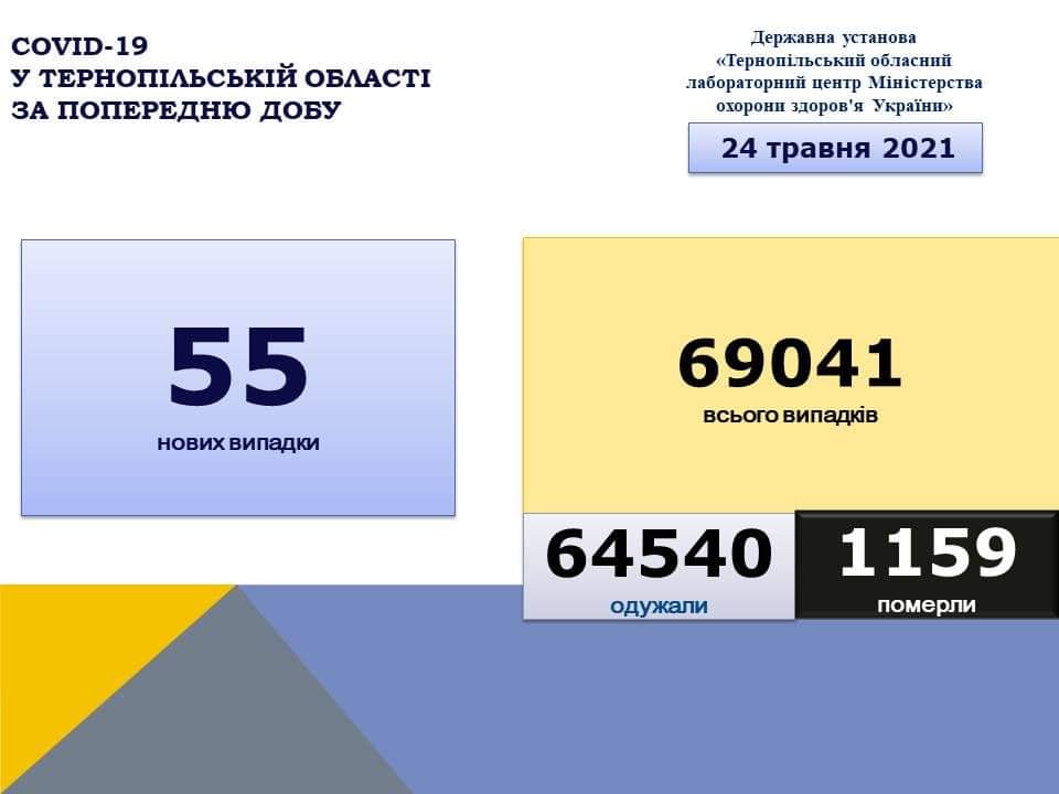 На Тернопільщині за добу виявили 55 нових випадків захворювання на коронавірус, одна людина померла