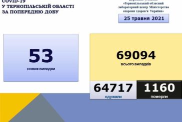 На Тернопільщині за добу виявили 53 нових випадки захворювання на коронавірус, одна людина померла