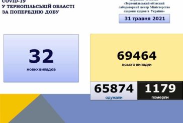 На Тернопільщині за добу зафіксували 32 нові випадки захворювання на коронавірус, одна людина померла