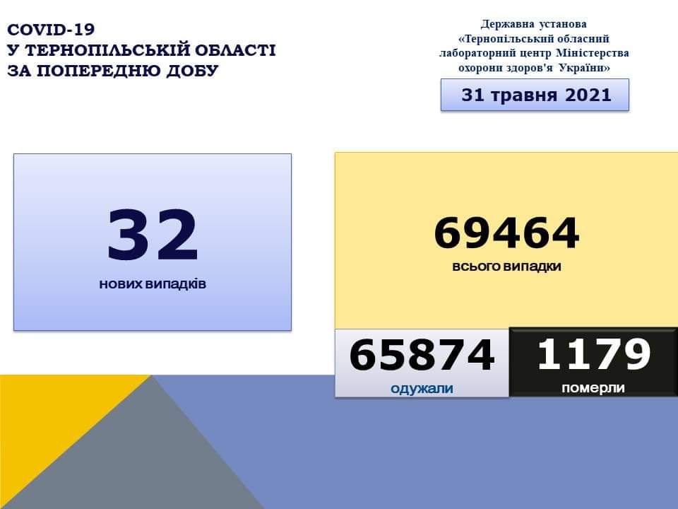 На Тернопільщині за добу зафіксували 32 нові випадки захворювання на коронавірус, одна людина померла